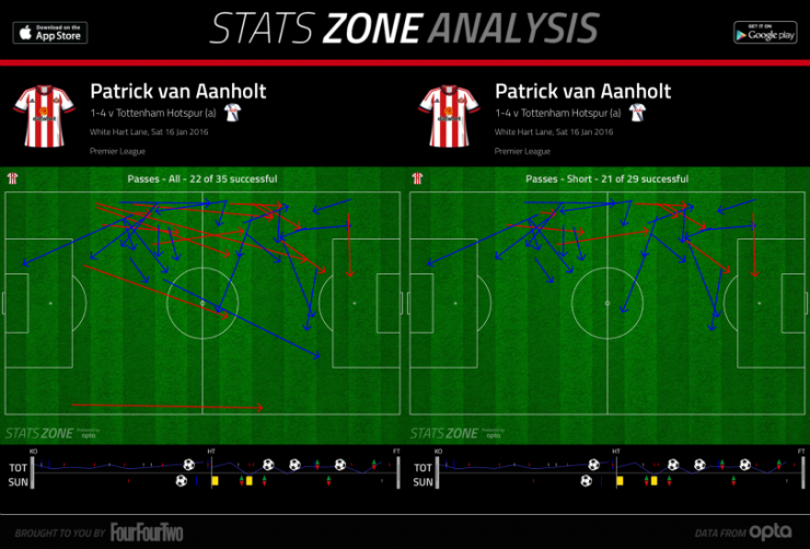 Тоттенхэм - Сандерленд