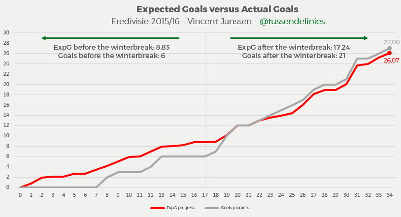 Ожидаемые голы в сравнении с фактическими (Eredivisie 2015/16)