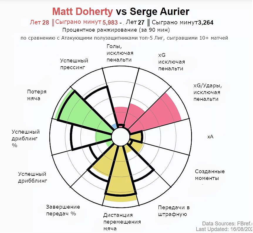 doherty aurier stats