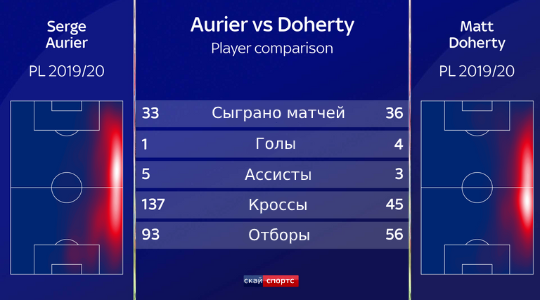 aurier doherty stats
