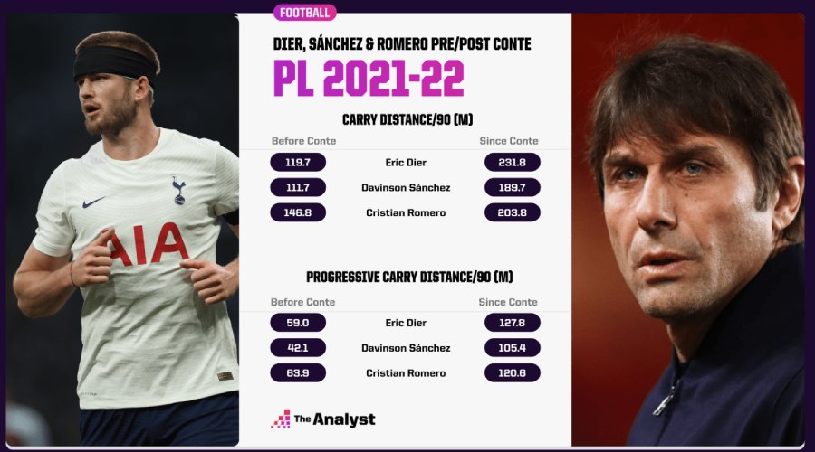pre and post conte ball carries