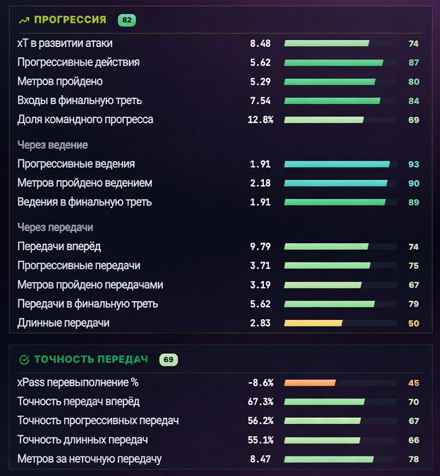 Fofana oldstats