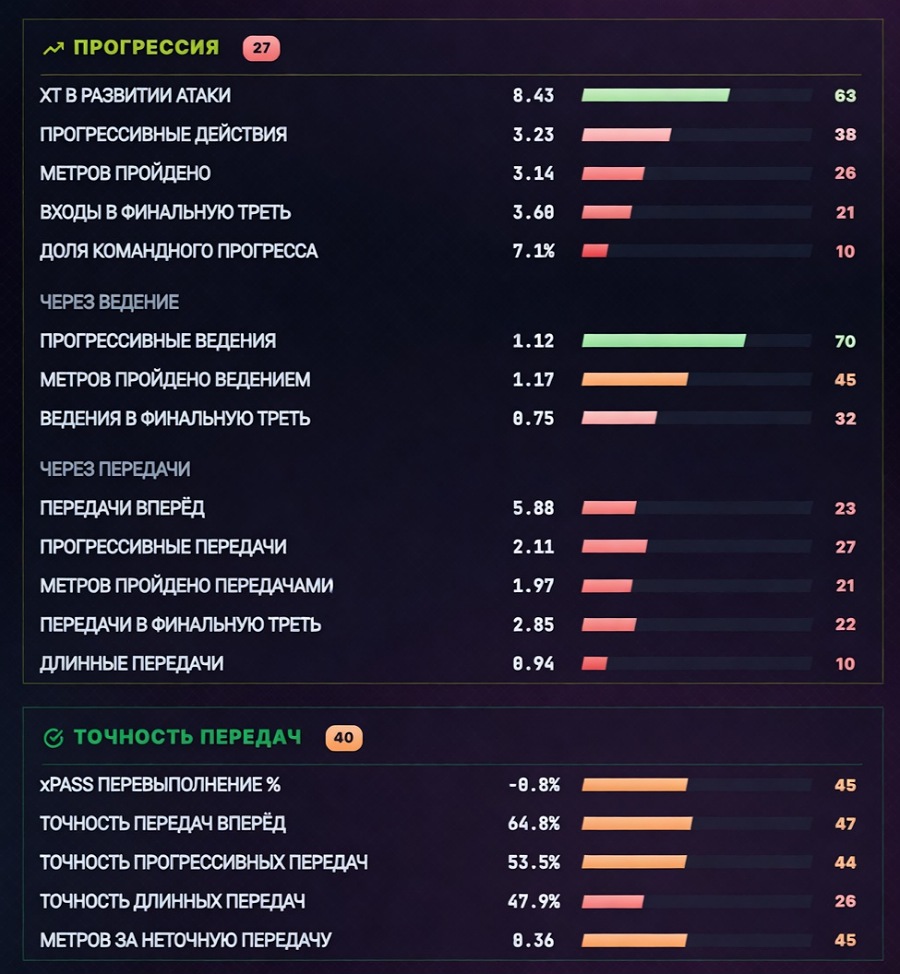 Fofana stats